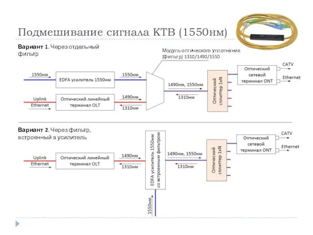 Подмешивание сигнала КТВ (1550нм) Вариант 1. Через отдельный фильтр Вариант 2. Через фильтр, встроенный в усилитель