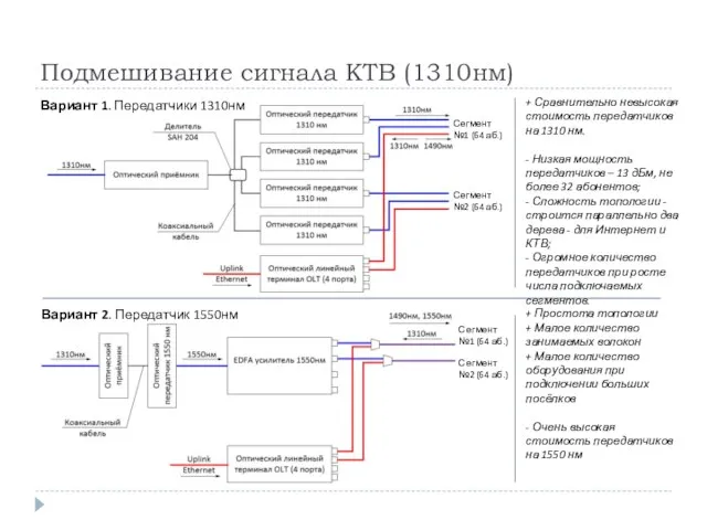 Подмешивание сигнала КТВ (1310нм) Вариант 1. Передатчики 1310нм Вариант 2. Передатчик