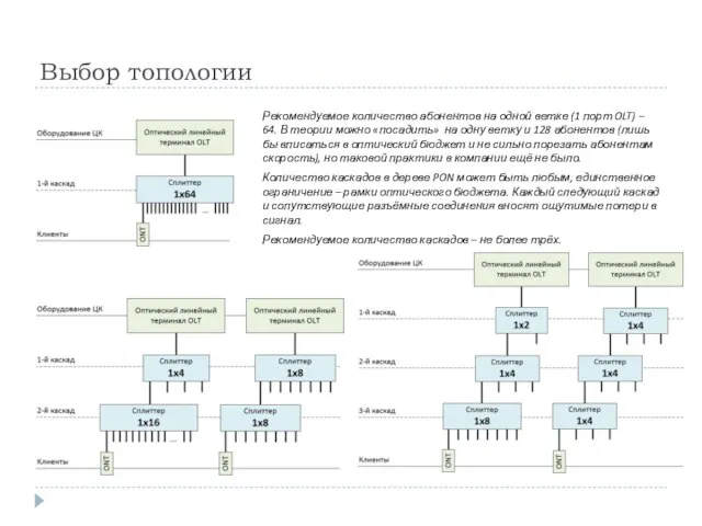 Выбор топологии Рекомендуемое количество абонентов на одной ветке (1 порт OLT)