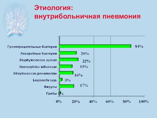 Этиология: внутрибольничная пневмония