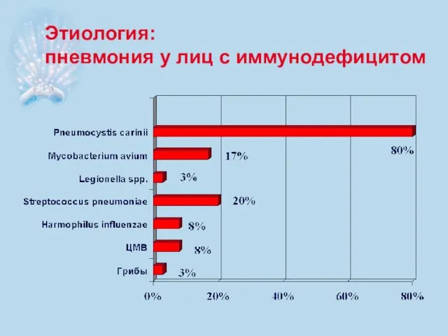 Этиология: пневмония у лиц с иммунодефицитом