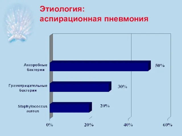 Этиология: аспирационная пневмония