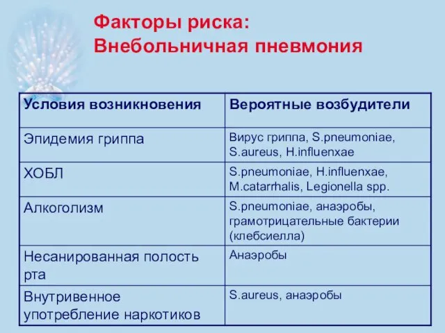 Факторы риска: Внебольничная пневмония