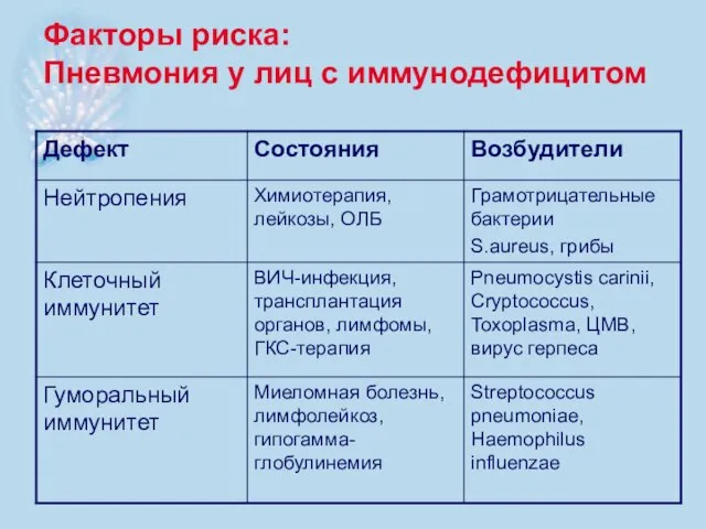 Факторы риска: Пневмония у лиц с иммунодефицитом