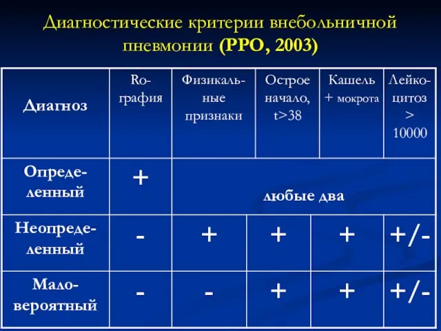 Диагностические критерии внебольничной пневмонии (РРО, 2003)