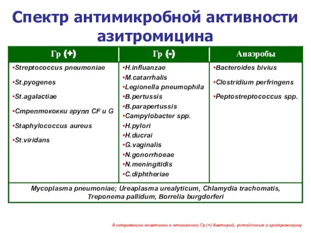 Спектр антимикробной активности азитромицина Азитромицин неактивен в отношении Гр (+) бактерий, устойчивых к эритромицину