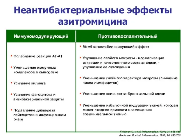 Неантибактериальные эффекты азитромицина Feldman C., et al. Inflammation. 1997; 21: 655-665