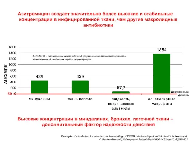 Азитромицин создает значительно более высокие и стабильные концентрации в инфицированной ткани,