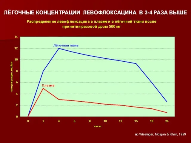 ЛЁГОЧНЫЕ КОНЦЕНТРАЦИИ ЛЕВОФЛОКСАЦИНА В 3-4 РАЗА ВЫШЕ по Wiesinger, Morgan & Khan, 1999