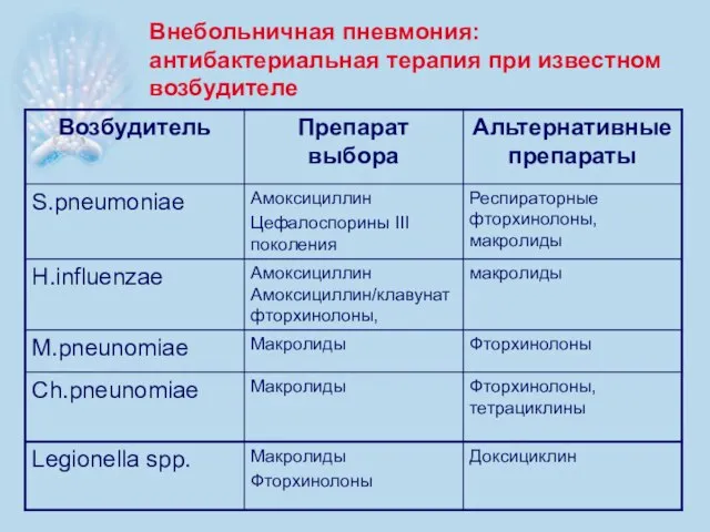 Внебольничная пневмония: антибактериальная терапия при известном возбудителе