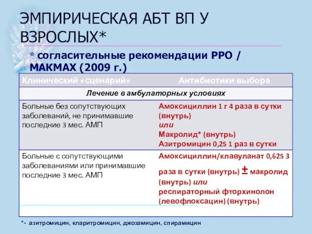 ЭМПИРИЧЕСКАЯ АБТ ВП У ВЗРОСЛЫХ* *- азитромицин, кларитромицин, джозамицин, спирамицин *