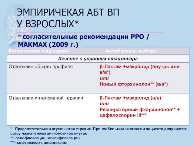 ЭМПИРИЧЕКАЯ АБТ ВП У ВЗРОСЛЫХ* *- Предпочтительная ступенчатая терапия. При стабильном