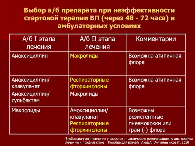 Выбор а/б препарата при неэффективности стартовой терапии ВП (через 48 -