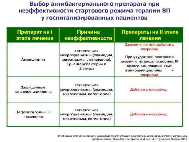 Внебольничная пневмония у взрослых: практические рекомендации по диагностике, лечению и профилактике.