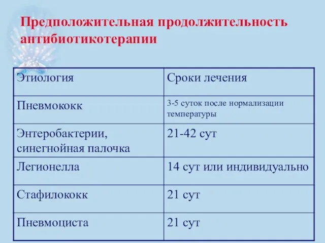 Предположительная продолжительность антибиотикотерапии