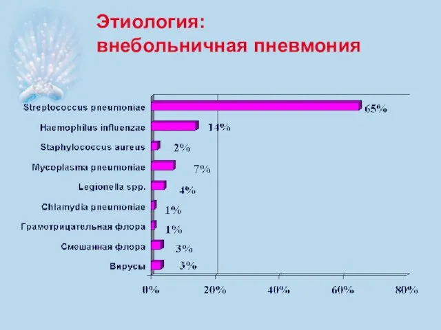 Этиология: внебольничная пневмония