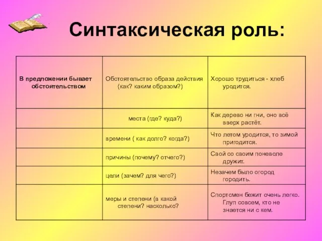 Синтаксическая роль: