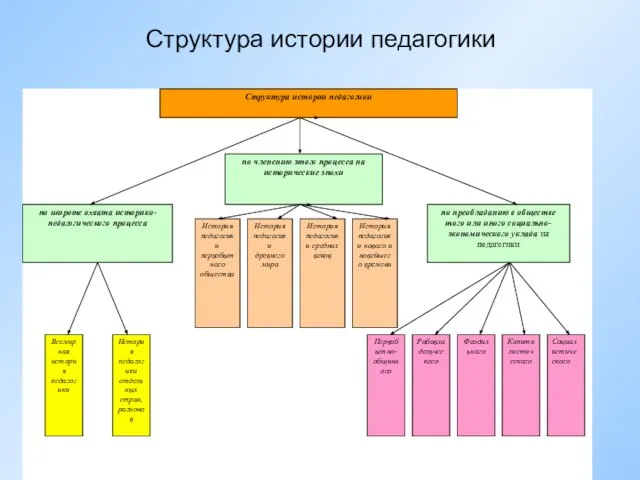 Структура истории педагогики