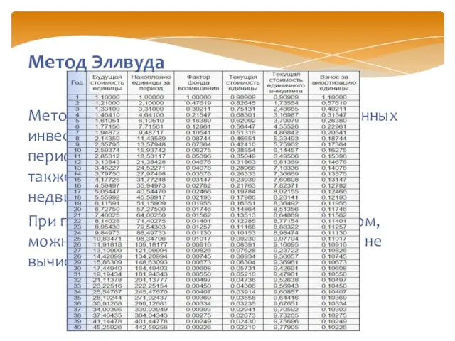 Метод Эллвуда в дополнение к методу связанных инвестиций учитывает продолжительность периода