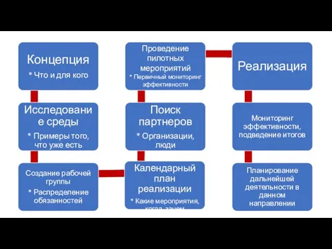 Проведение пилотных мероприятий * Первичный мониторинг эффективности