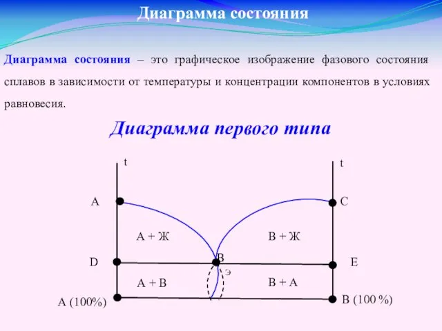 Диаграмма состояния Диаграмма состояния – это графическое изображение фазового состояния сплавов
