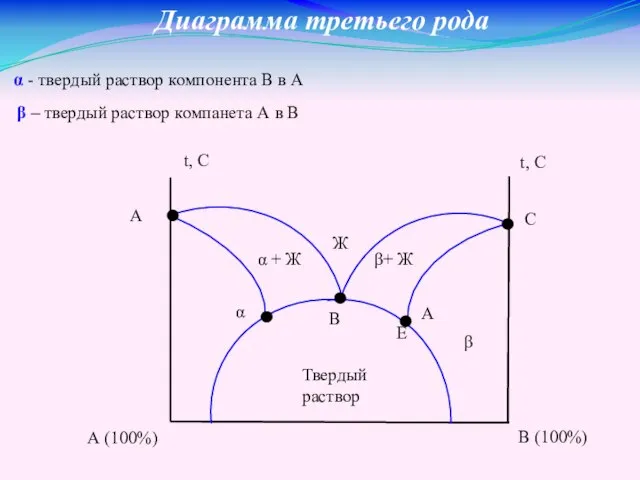 Диаграмма третьего рода α + Ж β+ Ж Ж А С