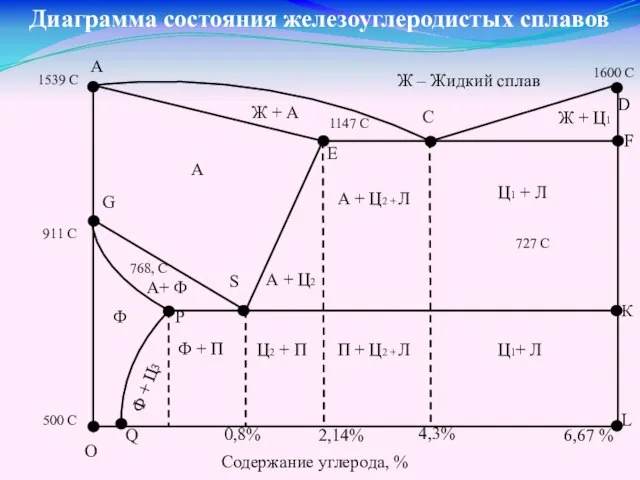 Диаграмма состояния железоуглеродистых сплавов А А G К F Ж +