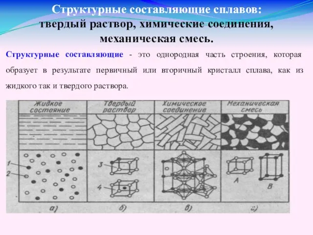 Структурные составляющие сплавов: твердый раствор, химические соединения, механическая смесь. Структурные составляющие