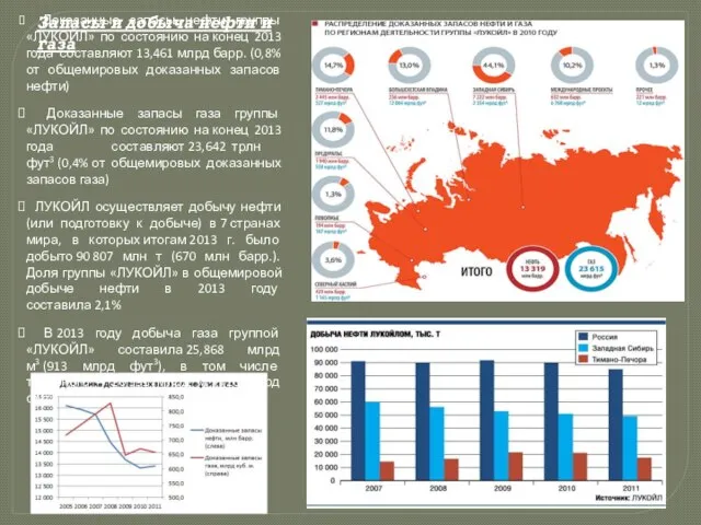 Доказанные запасы нефти группы «ЛУКОЙЛ» по состоянию на конец 2013 года