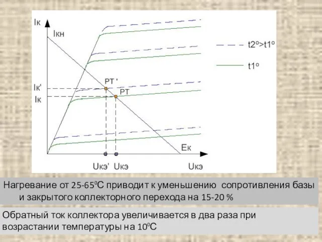 Нагревание от 25-65⁰С приводит к уменьшению сопротивления базы и закрытого коллекторного