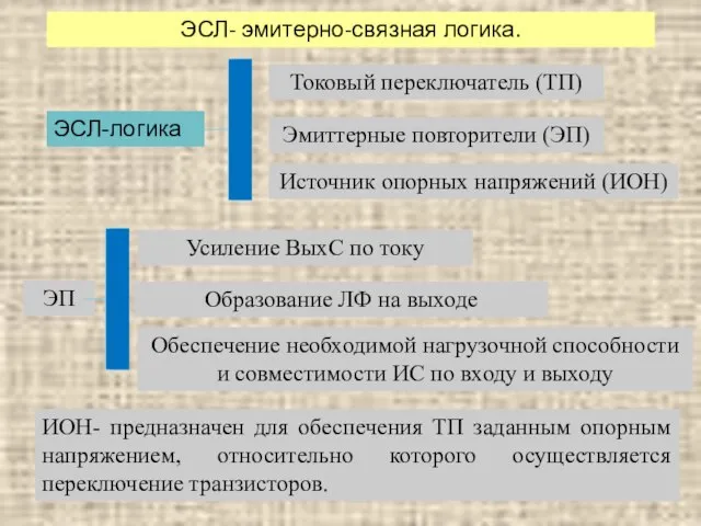 ЭСЛ- эмитерно-связная логика. Токовый переключатель (ТП) Эмиттерные повторители (ЭП) Источник опорных