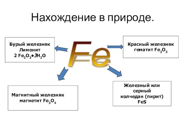 Нахождение в природе. Fe Магнитный железняк магнетит Fe3O4 Красный железняк гематит