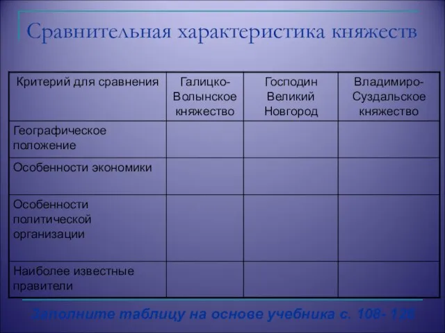 Сравнительная характеристика княжеств Заполните таблицу на основе учебника с. 108- 126