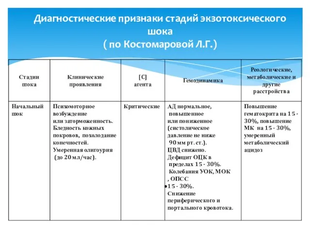 Диагностические признаки стадий экзотоксического шока ( по Костомаровой Л.Г.)