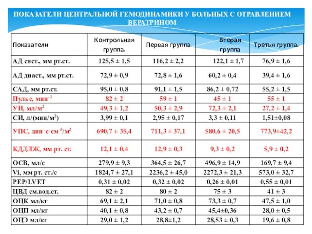 ПОКАЗАТЕЛИ ЦЕНТРАЛЬНОЙ ГЕМОДИНАМИКИ У БОЛЬНЫХ С ОТРАВЛЕНИЕМ ВЕРАТРИНОМ