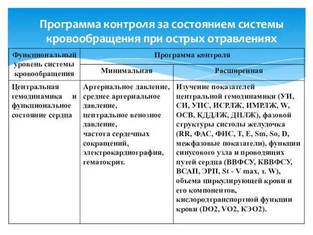 Программа контроля за состоянием системы кровообращения при острых отравлениях