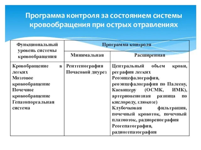 Программа контроля за состоянием системы кровообращения при острых отравлениях