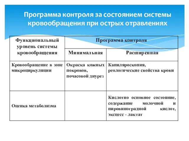 Программа контроля за состоянием системы кровообращения при острых отравлениях