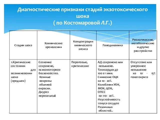 Диагностические признаки стадий экзотоксического шока ( по Костомаровой Л.Г.)