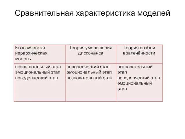 Сравнительная характеристика моделей