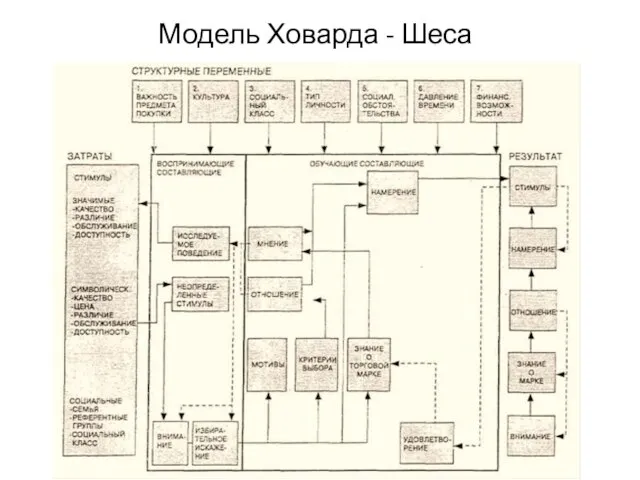 Модель Ховарда - Шеса