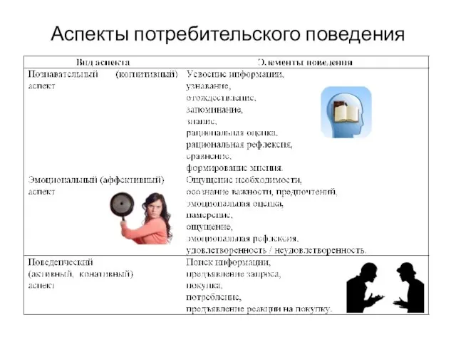 Аспекты потребительского поведения