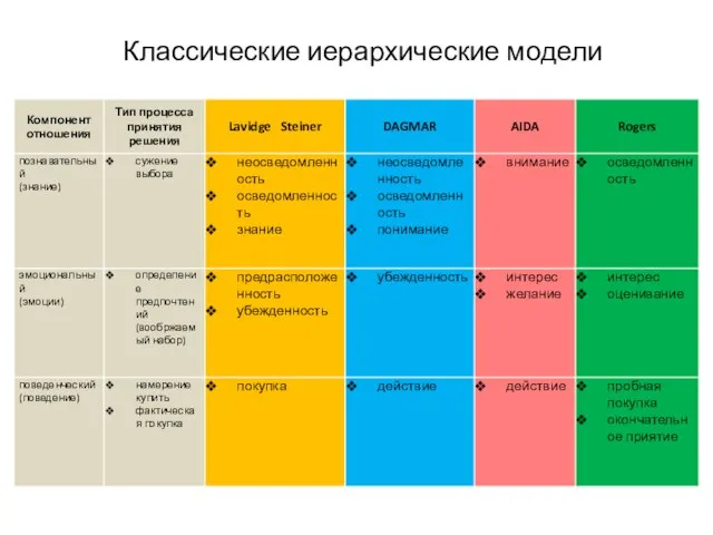 Классические иерархические модели