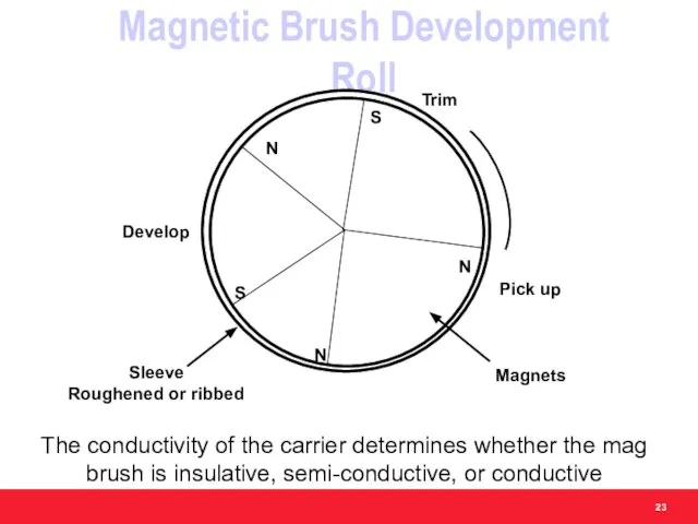 Magnetic Brush Development Roll The conductivity of the carrier determines whether