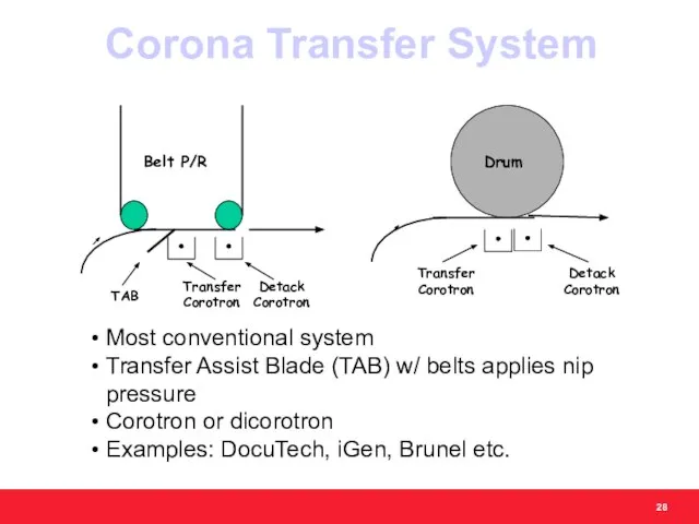 Most conventional system Transfer Assist Blade (TAB) w/ belts applies nip