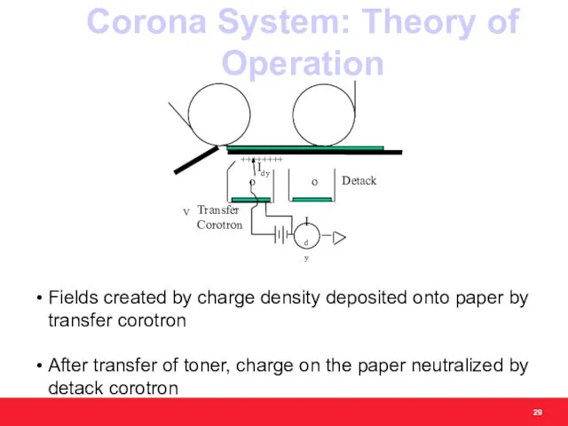 Fields created by charge density deposited onto paper by transfer corotron