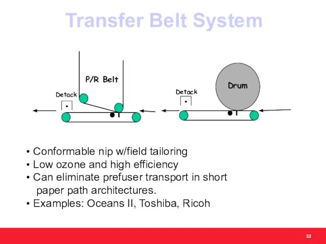 Transfer Belt System Conformable nip w/field tailoring Low ozone and high