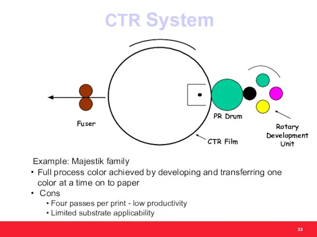 CTR System Example: Majestik family Full process color achieved by developing