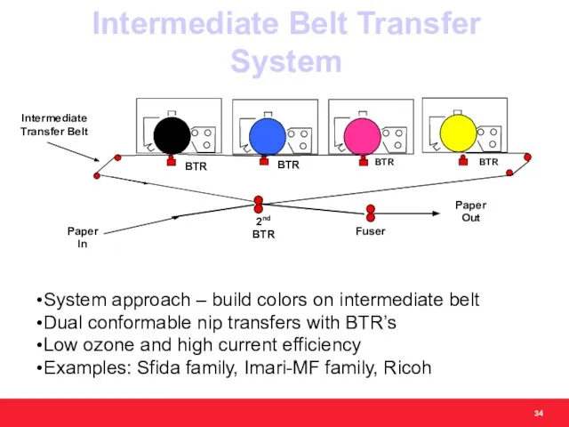 Intermediate Belt Transfer System System approach – build colors on intermediate