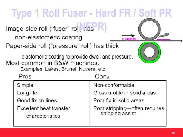 Image-side roll (“fuser” roll) has non-elastomeric coating Paper-side roll (“pressure” roll)